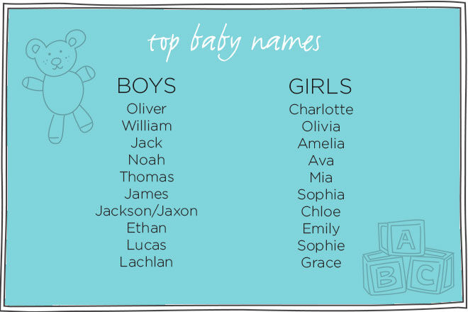 Australia S Most Popular Baby Names Of 15 Mum S Grapevine