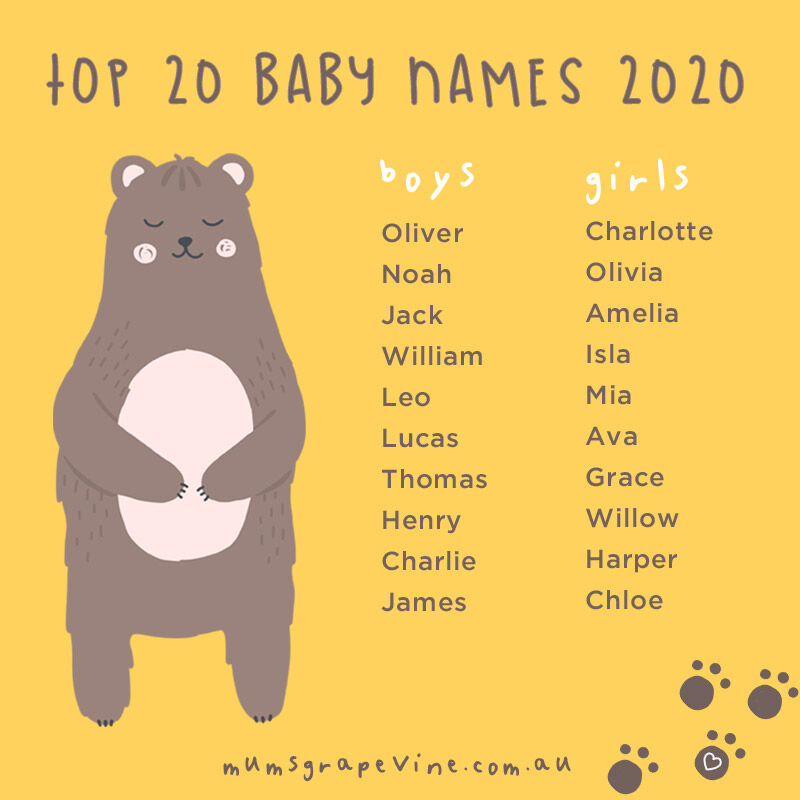 Australia S Most Popular Baby Names 2020 Mum S Grapevine